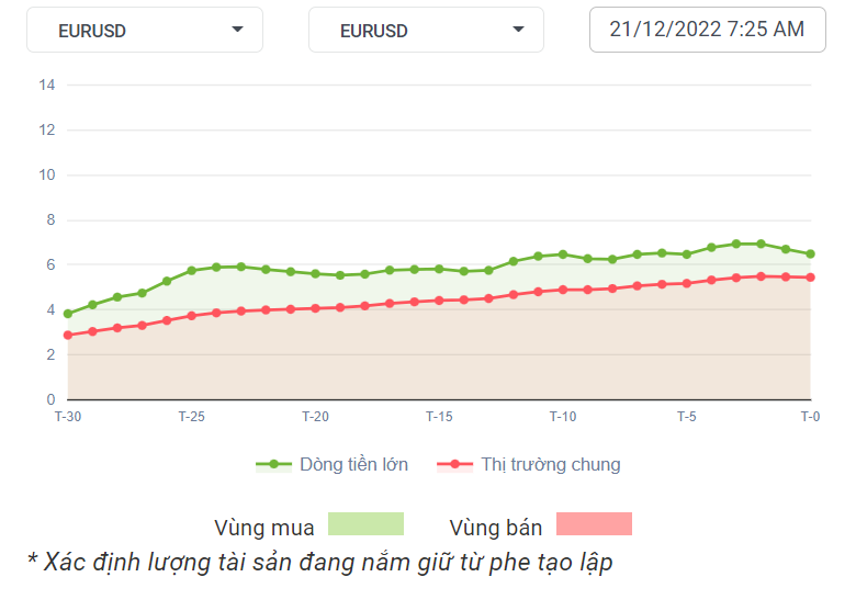 EURUSD Dòng Tiền 21-12-2022