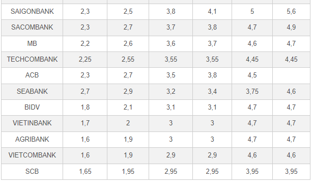 Nguồn: Thống kê Biểu lãi suất các ngân hàng