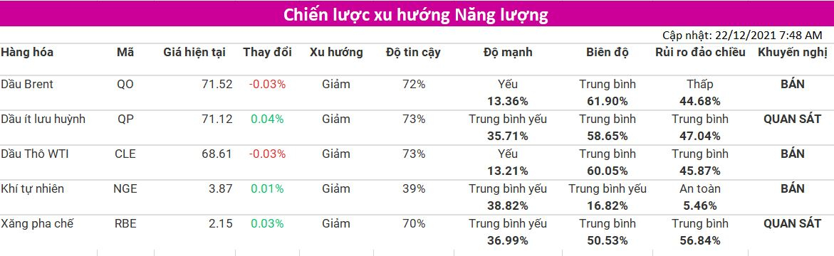 Tham khảo Chiến lược xu hướng nhóm Năng Lượng (cập nhật 22/12) từ VMEX - Thành viên Sở Giao Dịch Hàng Hóa Việt Nam