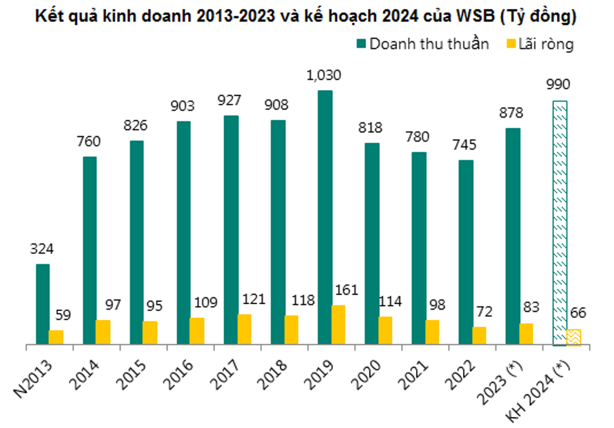 Nguồn: WSB