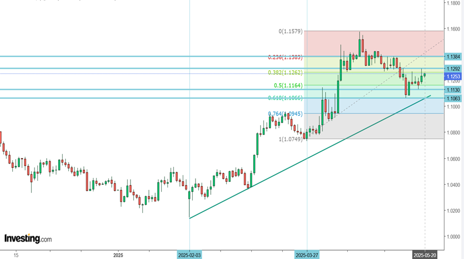 Biểu đồ EUR/USD, khung D1