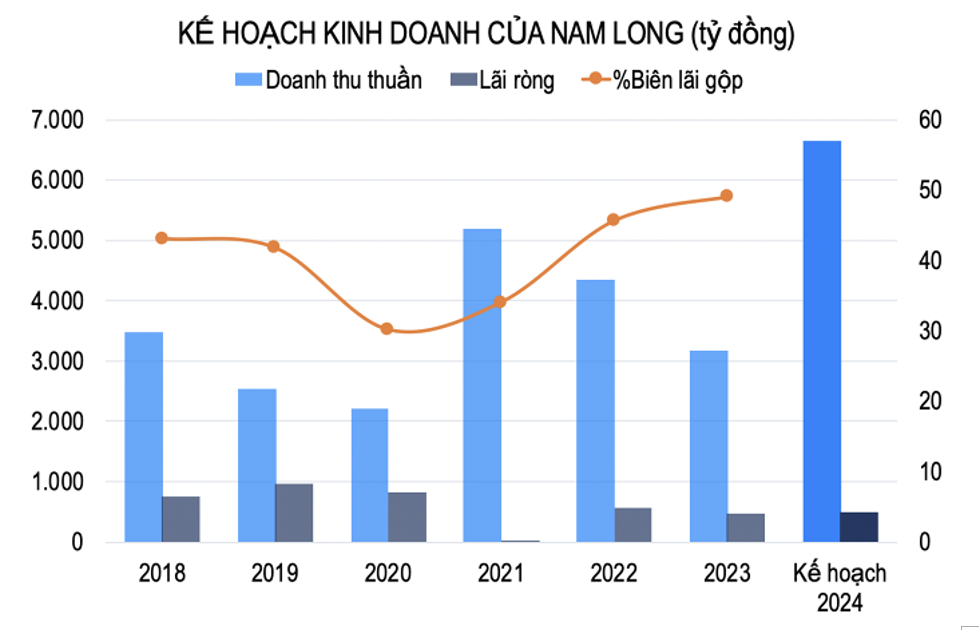 Nguồn: Thống kê từ dữ liệu Nam Long