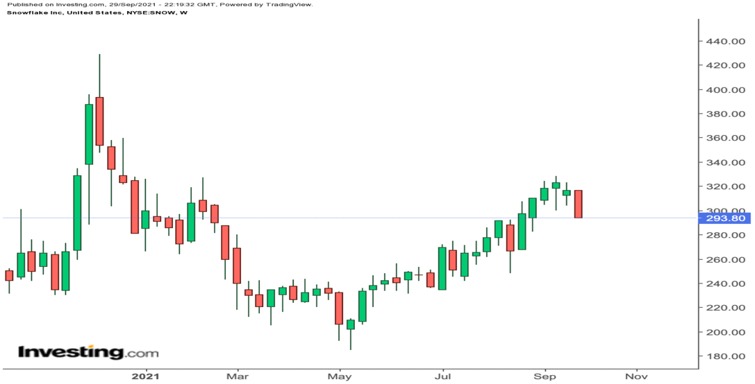 Snowflake Weekly Chart.