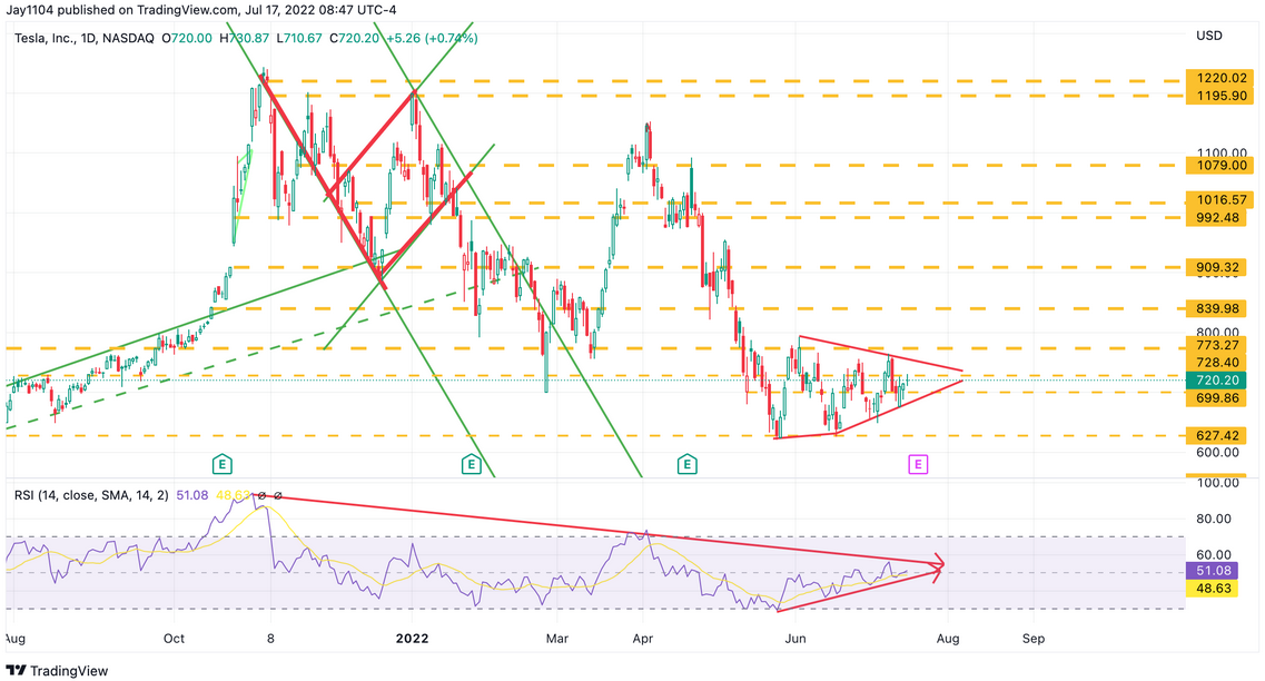 Tesla Daily Chart