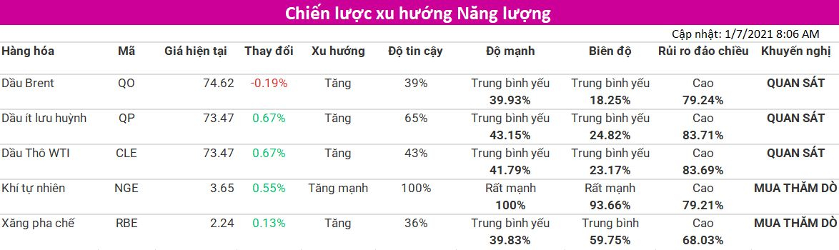 Tham khảo Chiến lược xu hướng nhóm Năng Lượng (cập nhật 01/07) từ VMEX