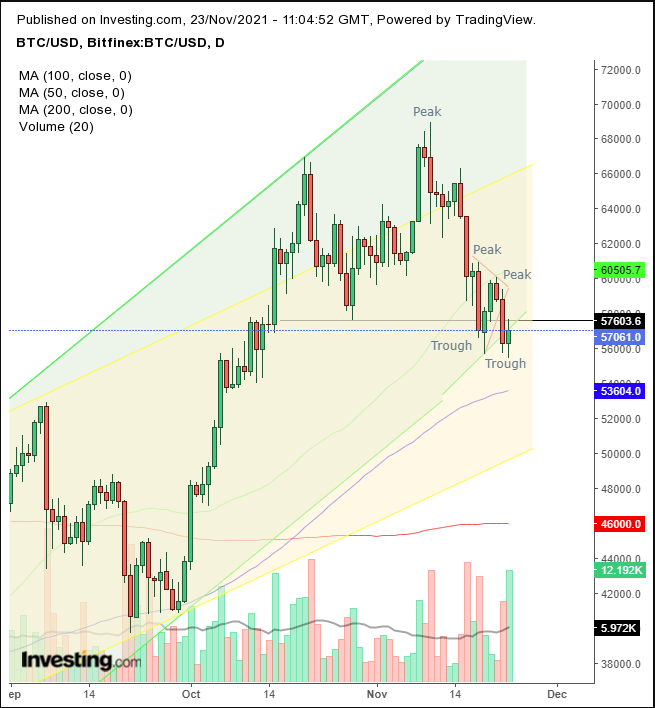 BTC/USD Daily