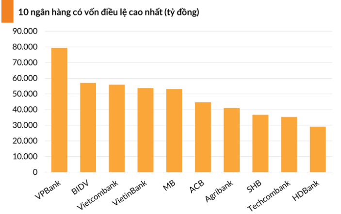 10 Ngân hàng có vốn điều lệ cao nhất. Nguồn: VietnamBiz