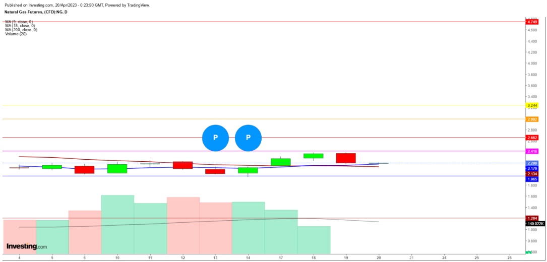 Natural Gas Futures Daily Chart