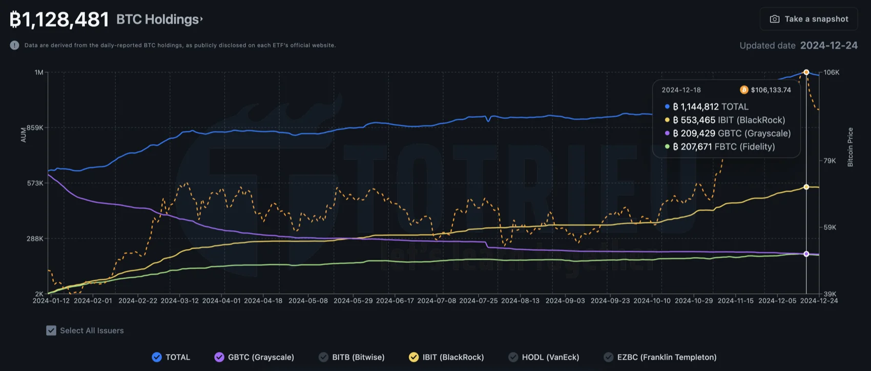 Lượng Bitcoin được nắm giữ bởi các Quỹ đang có dấu hiệu giảm