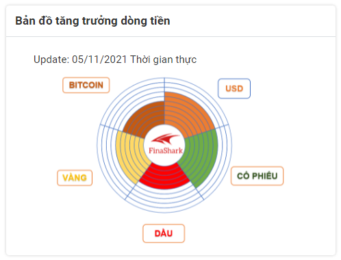 Bản đồ tăng trưởng dòng tiền