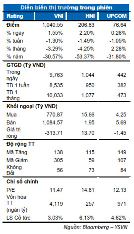 DIỄN BIẾN THỊ TRƯỜNG