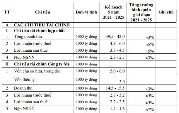 Nguồn: Các chỉ tiêu kế hoạch 5 năm giai đoạn 2021-2025 của PVTrans