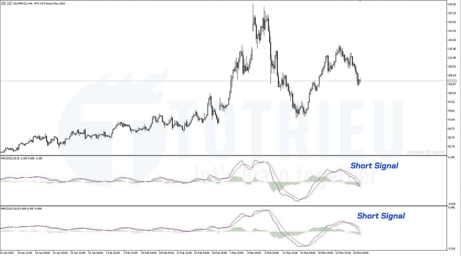 MACD WTI Crude Oil ngày 29-03-2022 cho tín hiệu bán mạnh