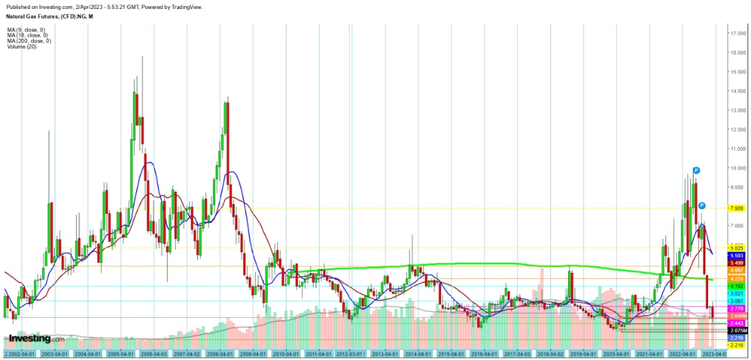 Natural Gas Futures Monthly Chart March 2002 - March 2023