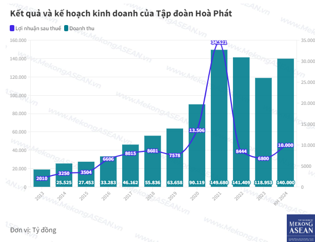 Nguồn: Thống kê từ Kết quả và kế hoạch kinh doanh các năm của Tập đoàn Hòa Phát