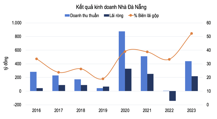 Nguồn: Nhà Đà Nẵng