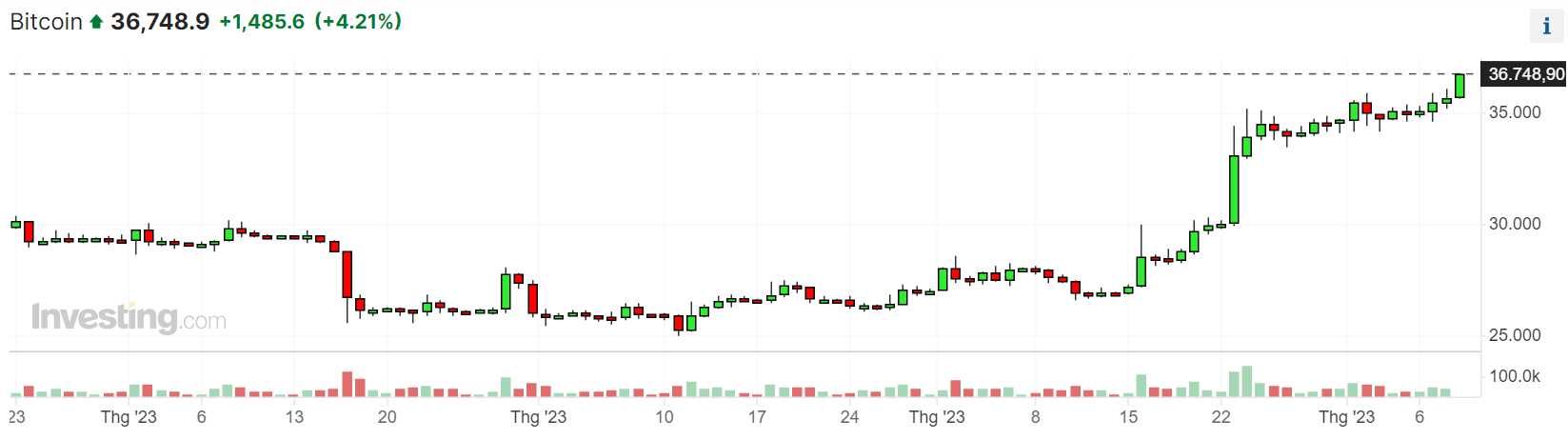 Nguồn: Investing.com