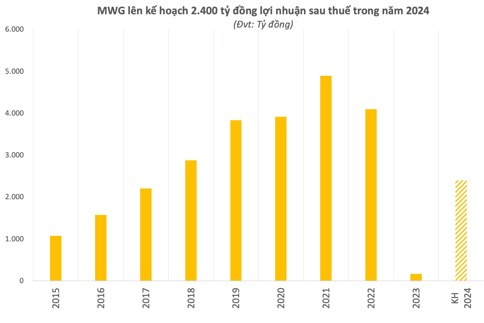 Nguồn: Tổng hợp dữ liệu từ MWG