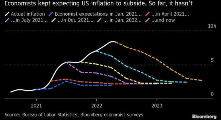 Inflation Vs Economist Expectations
