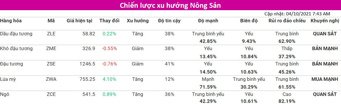 Tham khảo Chiến lược xu hướng nhóm Nông Sản (cập nhật 04/10) từ VMEX