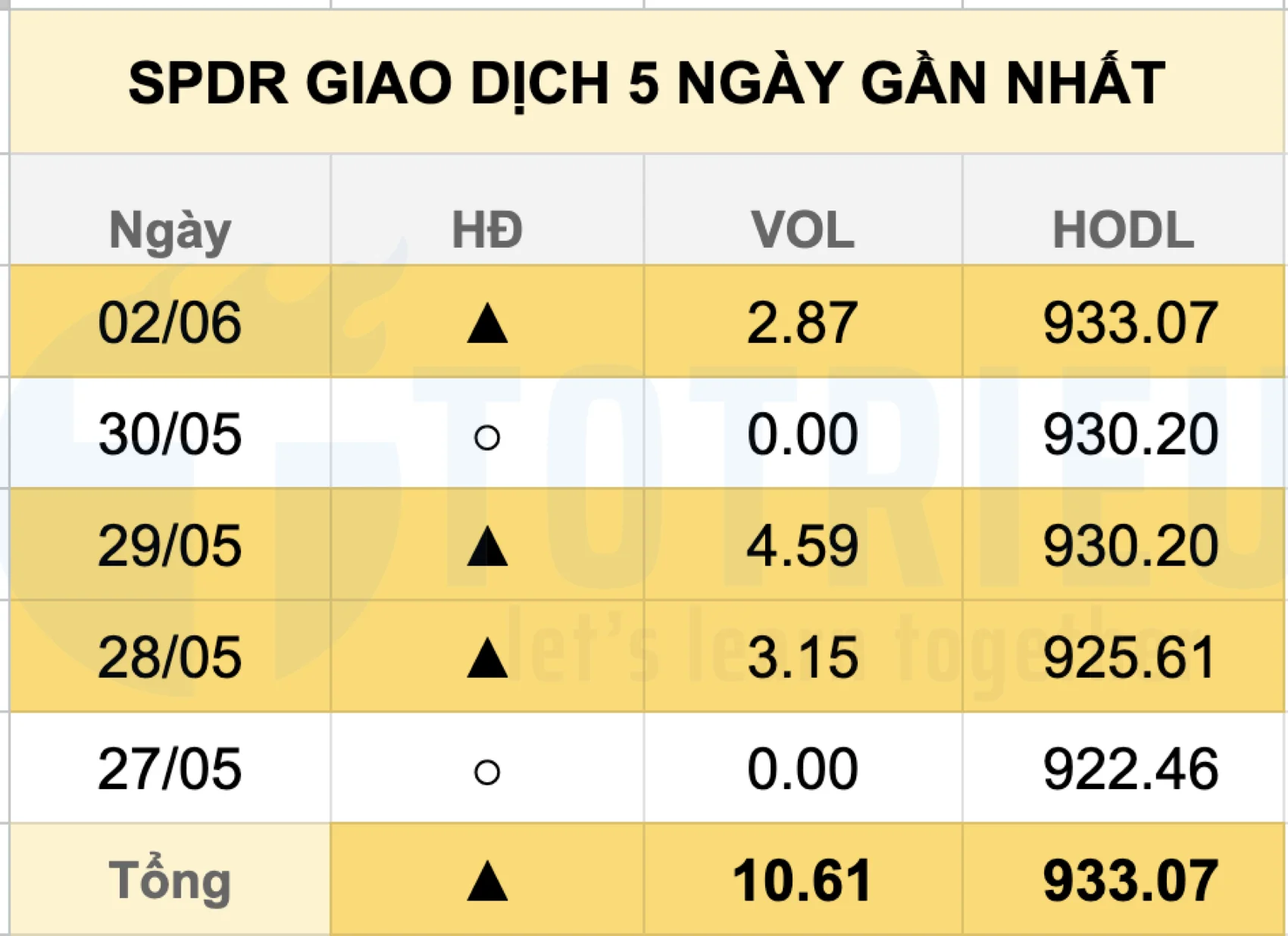 SPDR Gold Share giao dịch Gold tuần 23/2025