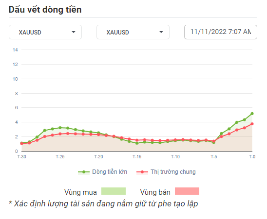 XAUUSD Dòng Tiền 10-11-2022