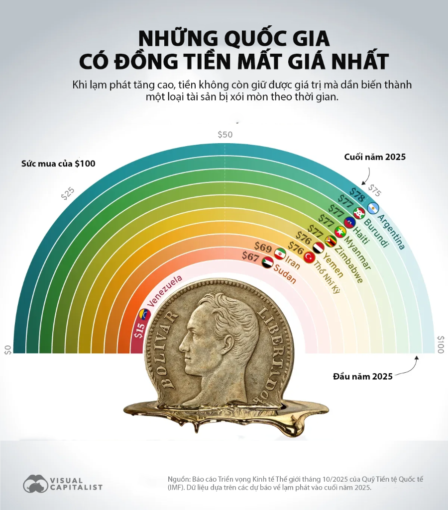 Những quốc gia có đồng tiền mất giá nhất Những quốc gia có đồng tiền mất giá nhất
