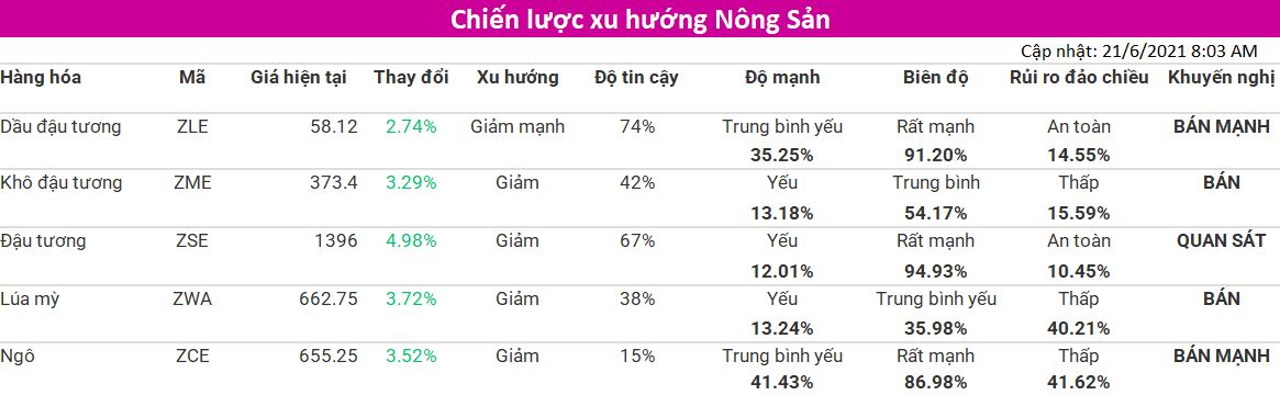 Tham khảo Chiến lược xu hướng nhóm Nông Sản (cập nhật 21/06) từ VMEX