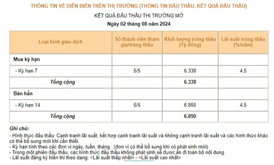 Nguồn: SBV