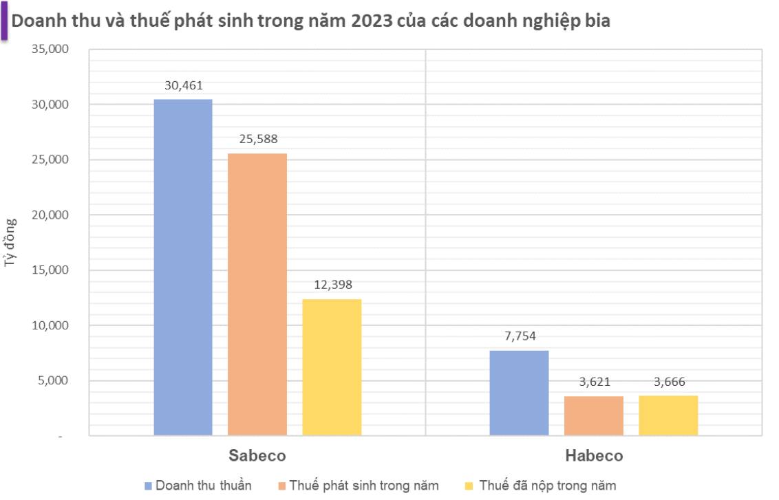Nguồn: Tổng hợp Doanh thu Sabeco và Habeco