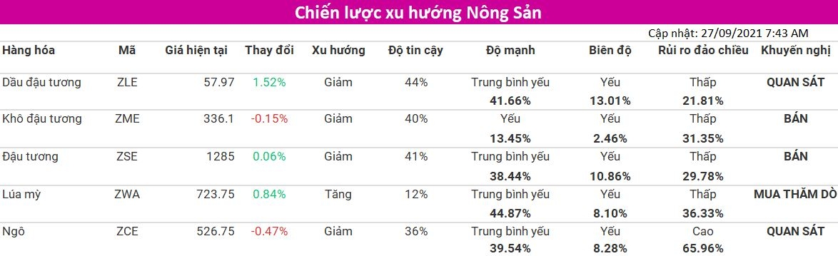 Tham khảo Chiến lược xu hướng nhóm Nông Sản (cập nhật 27/09) từ VMEX