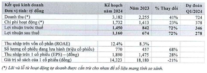 Nguồn: Tài liệu họp ĐHCĐ Chứng khoán HSC