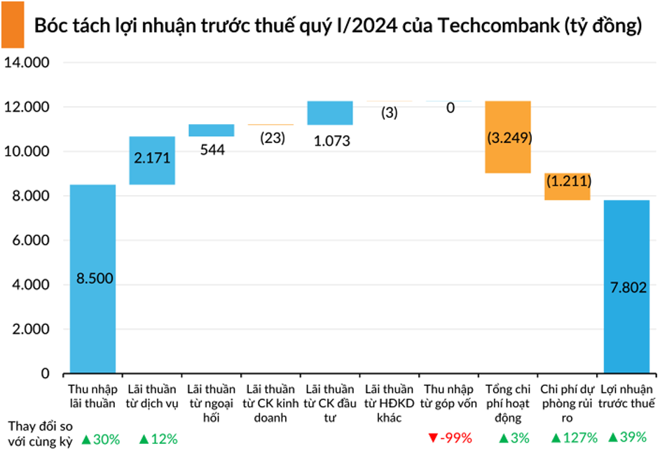 Nguồn: Techcombank