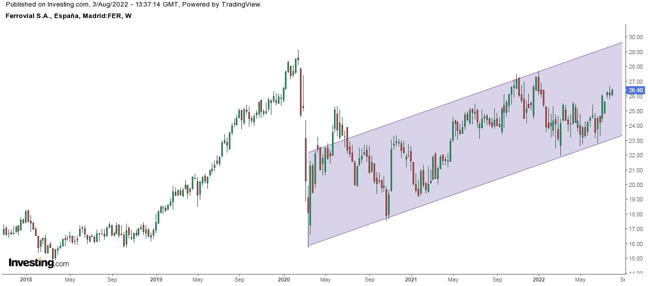 Ferrovial Weekly Chart