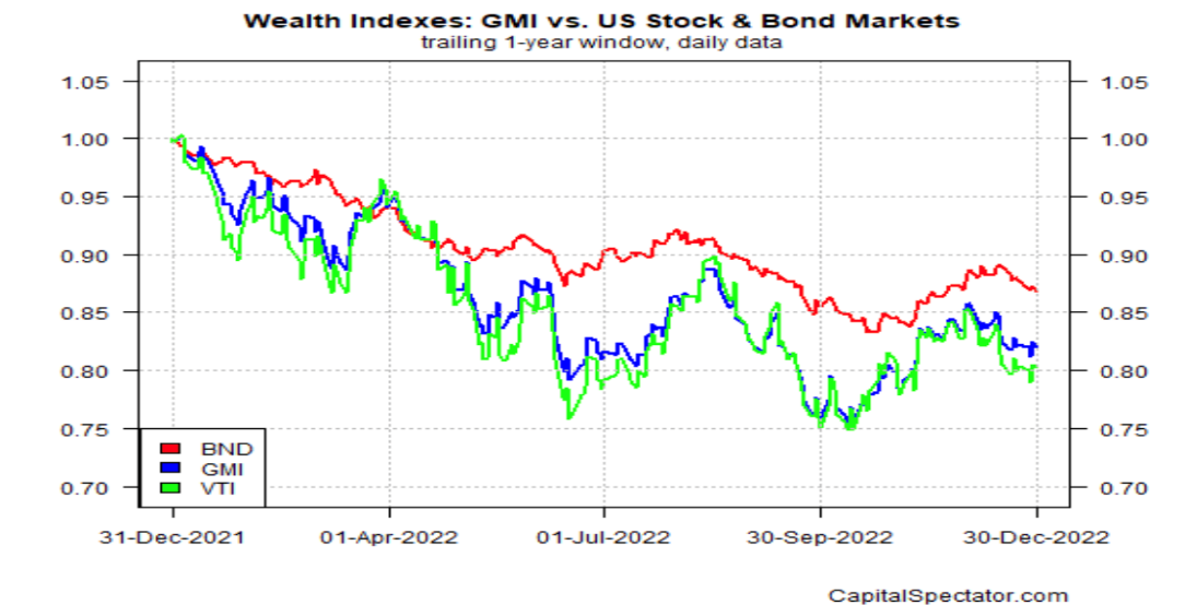 Wealth Indexes: GMI/US Stock And Bond Markets