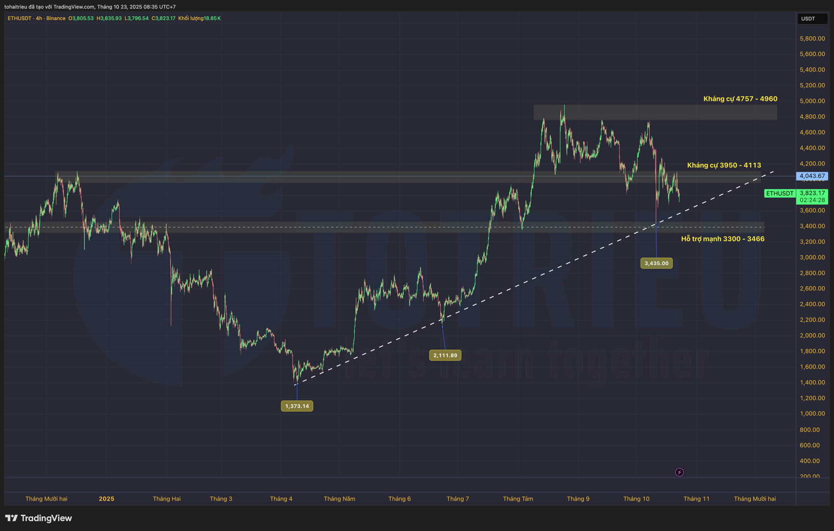 Phân tích ETH/USD (23/10): Hỗ trợ - Kháng cự Phân tích ETH/USD (23/10): Hỗ trợ - Kháng cự