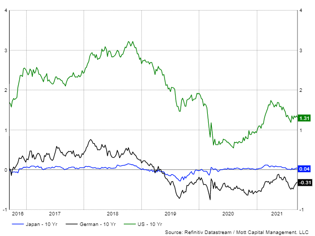US 10-Year Treasuries Comparison