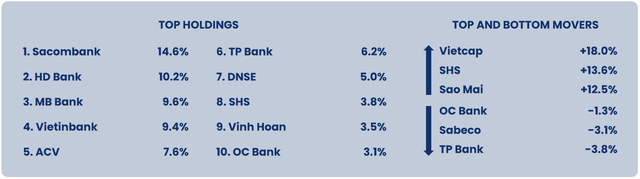 Top 10 cổ phiếu có tỷ trọng lớn nhất trong danh mục của Pyn Elite Fund