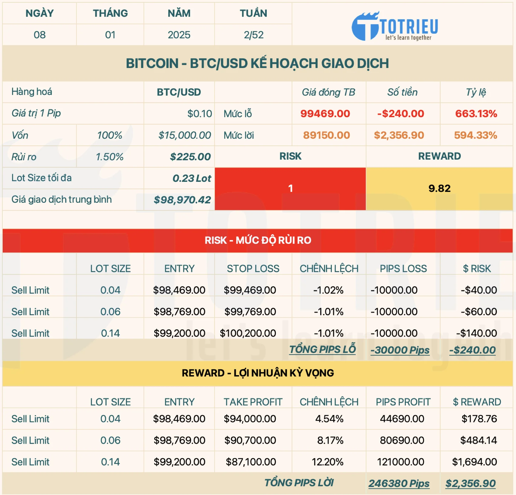 Kế hoạch giao dịch Bitcoin ngày 08/01