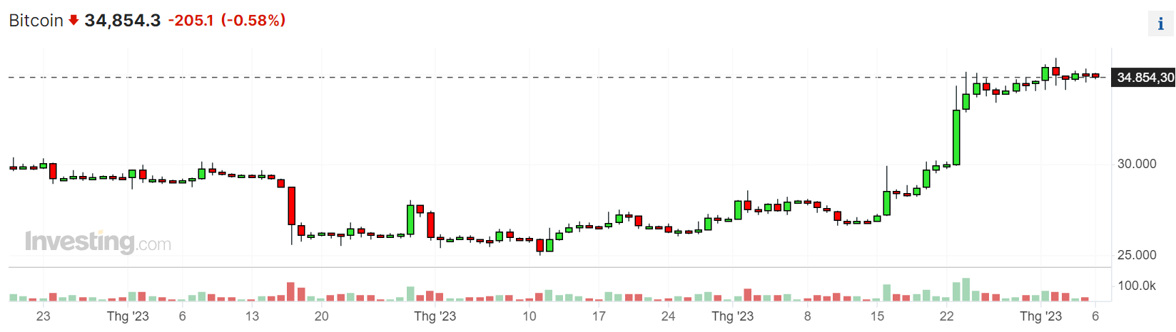 Nguồn: Investing.com