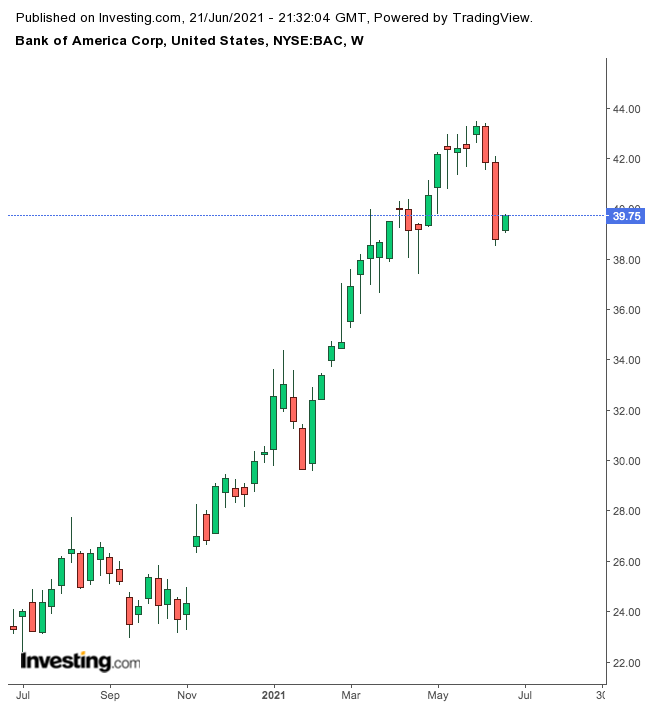 Bank Of America Weekly Chart.