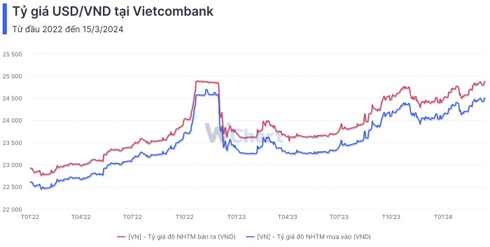 Biểu đồ của WiChart mới chỉ cập nhật phiên sáng ngày 15/3. Trên thực tế tỷ giá tại Vietcombank đã vượt qua đỉnh cũ ghi nhận vào tháng 10/2022. (Ảnh: WiChart)