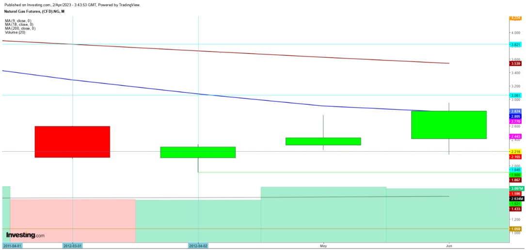 Natural Gas Futures Monthly Chart March - June 2012