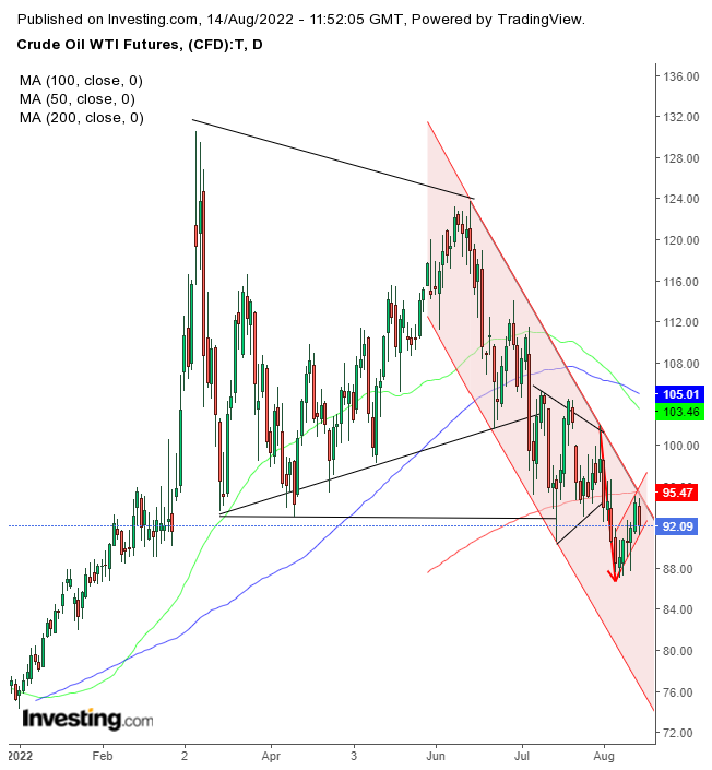 Crude Oil WTI Futures Daily Chart