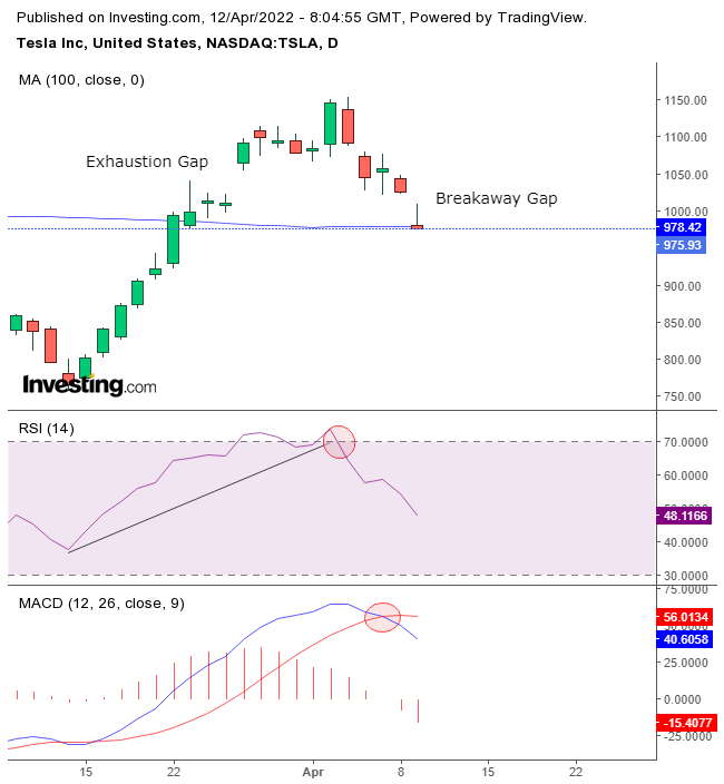 TSLA Daily