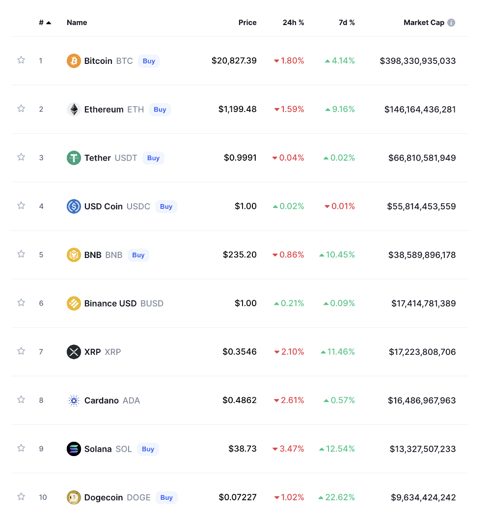 List Of Top 10 Cryptos By Market Cap
