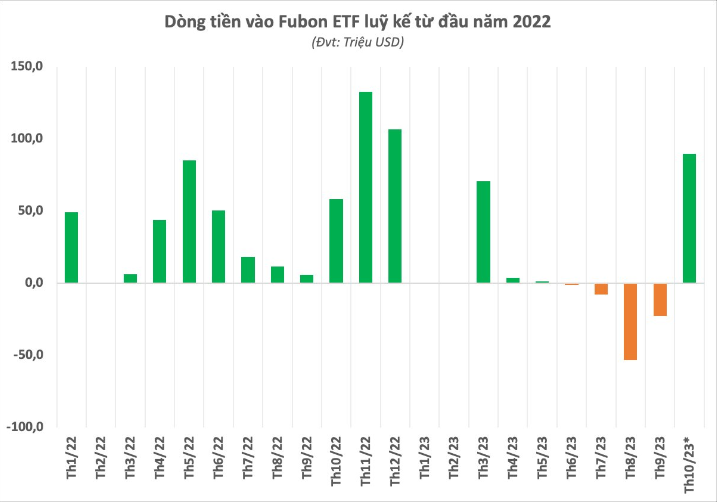 Nguồn:Fubon FTSE Vietnam ETF