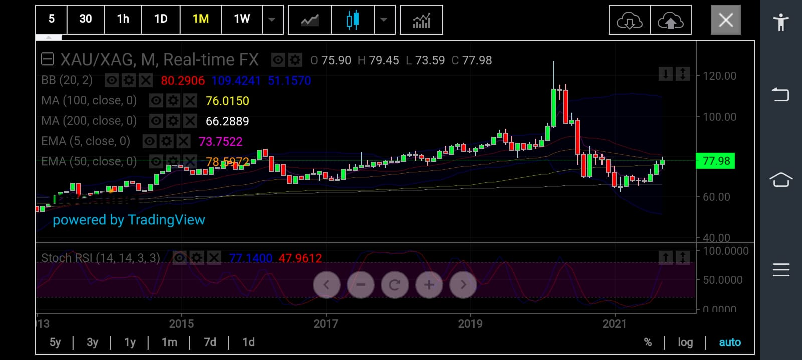 Silver Monthly