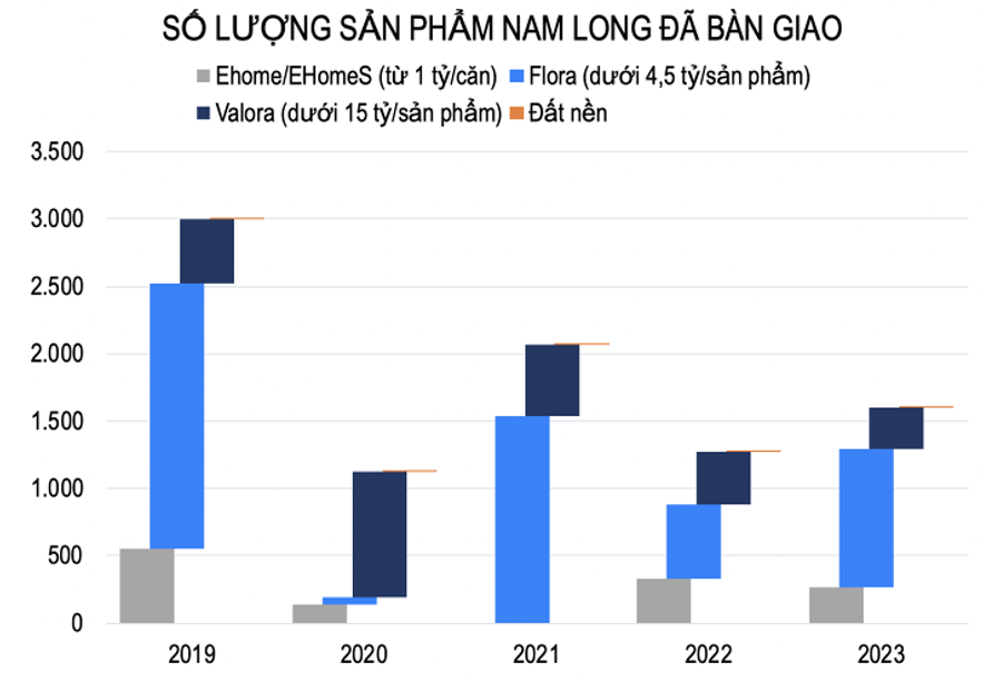 Nguồn: Thống kê từ dữ liệu Nam Long