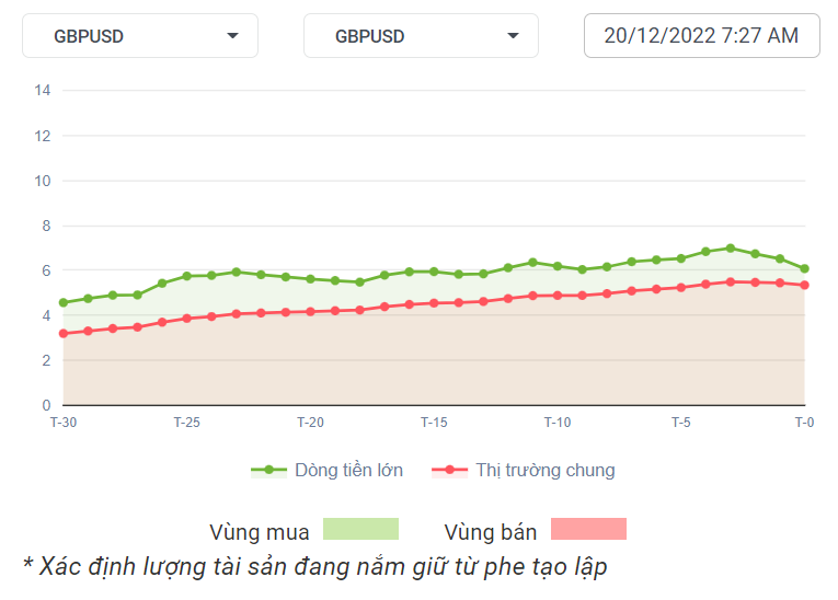 GBPUSD Dòng Tiền 20-12-2022